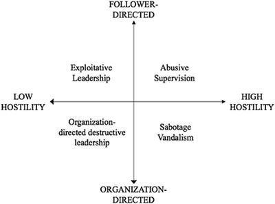 Different Shades—Different Effects? Consequences of Different Types of Destructive Leadership